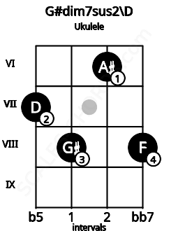 Fretboard image for the G#dim7sus2\D chord on ukulele frets: 7 8 6 8