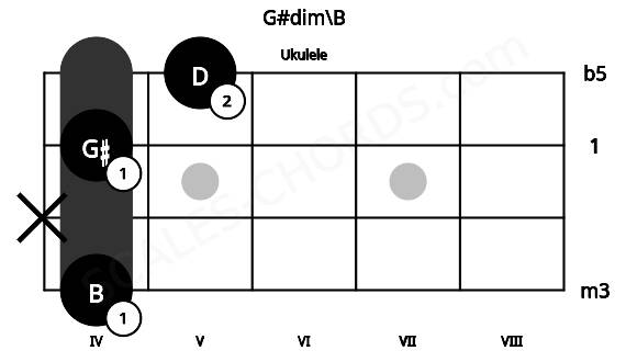 Fretboard image for the G#dim\B chord on ukulele frets: 4 x 4 5