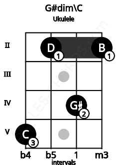 Fretboard image for the G#dim\C chord on ukulele frets: 5 2 4 2