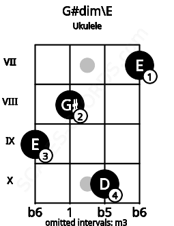 Fretboard image for the G#dim\E chord on ukulele frets: 9 8 10 7