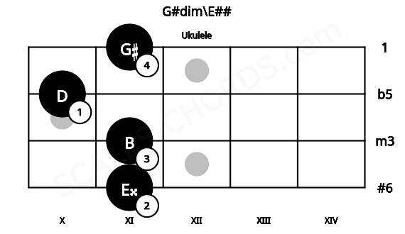 Fretboard image for the G#dim\E## chord on ukulele frets: 11 11 10 11