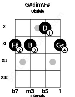 Fretboard image for the G#dim\F# chord on ukulele frets: 11 11 10 11