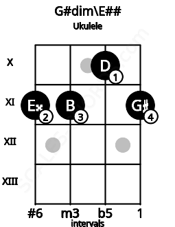 Fretboard image for the G#dim\Gb chord on ukulele frets: 11 11 10 11