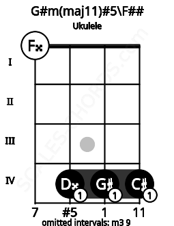 Fretboard image for the G#m(maj11)#5\F## chord on ukulele frets: 0 4 4 4