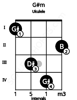 Fretboard image for the G#m chord on ukulele frets: 1 3 4 2
