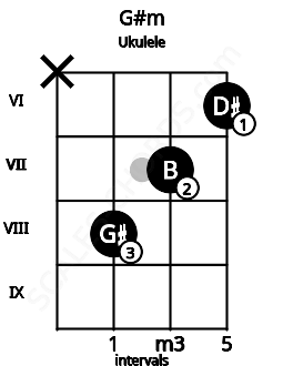 Fretboard image for the G#m chord on ukulele frets: x 8 7 6