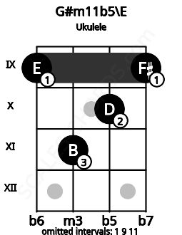 Fretboard image for the G#m11b5\E chord on ukulele frets: 9 11 10 9