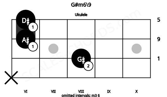 Fretboard image for the G#m6\9 chord on ukulele frets: x 8 6 6