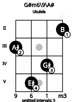Fretboard image for the G#m6\9\A# chord on ukulele frets: 3 5 4 2