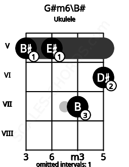 Fretboard image for the G#m6\B# chord on ukulele frets: 5 5 7 6
