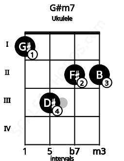Fretboard image for the G#m7 chord on ukulele frets: 1 3 2 2