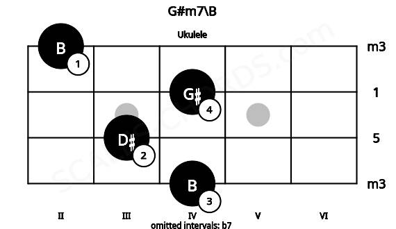 Fretboard image for the G#m7\B chord on ukulele frets: 4 3 4 2