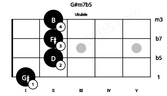 Fretboard image for the G#m7b5 chord on ukulele frets: 1 2 2 2