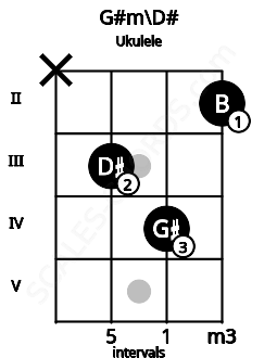 Fretboard image for the G#m\D# chord on ukulele frets: x 3 4 2