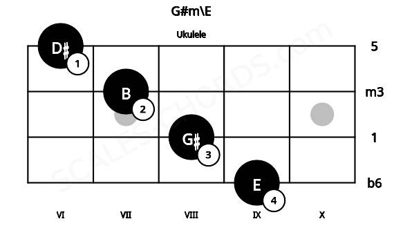 Fretboard image for the G#m\E chord on ukulele frets: 9 8 7 6
