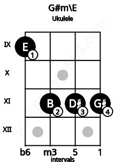 Fretboard image for the G#m\E chord on ukulele frets: 9 11 11 11