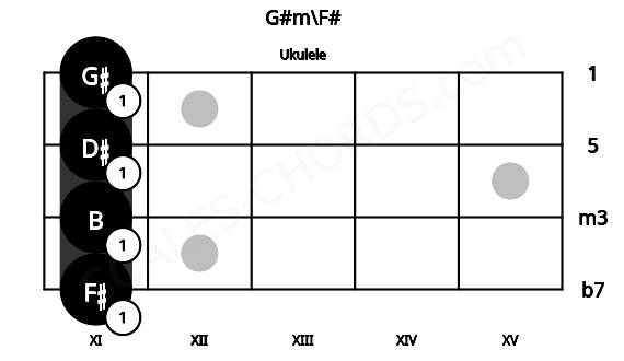 Fretboard image for the G#m\F# chord on ukulele frets: 11 11 11 11