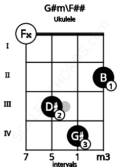 Fretboard image for the G#m\G chord on ukulele frets: 0 3 4 2