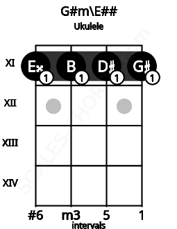 Fretboard image for the G#m\Gb chord on ukulele frets: 11 11 11 11