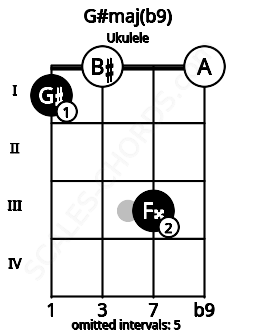 Fretboard image for the G#maj(b9) chord on ukulele frets: 1 0 3 0