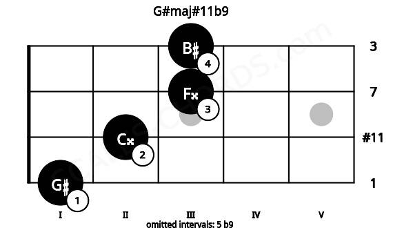 Fretboard image for the G#maj#11b9 chord on ukulele frets: 1 2 3 3