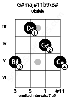 Fretboard image for the G#maj#11b9\B# chord on ukulele frets: 5 3 4 5