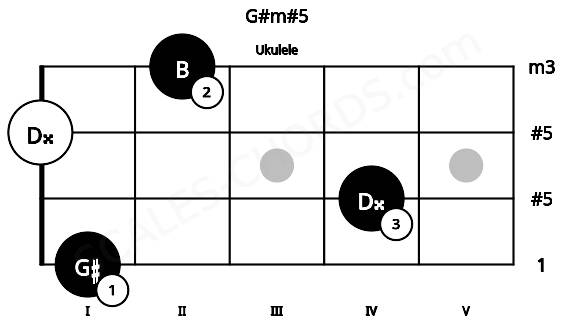 Fretboard image for the G#m#5 chord on ukulele frets: 1 4 0 2