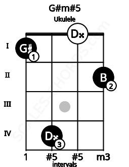 Fretboard image for the G#m#5 chord on ukulele frets: 1 4 0 2