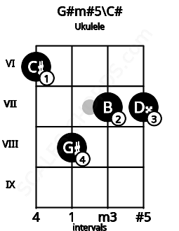 Fretboard image for the G#m#5\C# chord on ukulele frets: 6 8 7 7