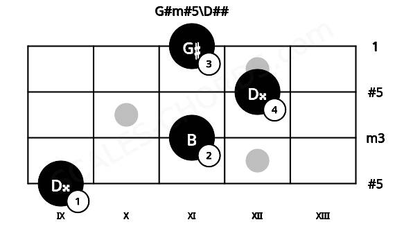 Fretboard image for the G#m#5\D## chord on ukulele frets: 9 11 12 11