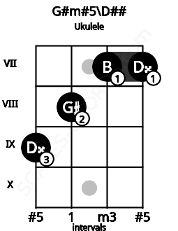 Fretboard image for the G#m#5\D## chord on ukulele frets: 9 8 7 7