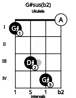 Fretboard image for the G#sus(b2) chord on ukulele frets: 1 3 4 0
