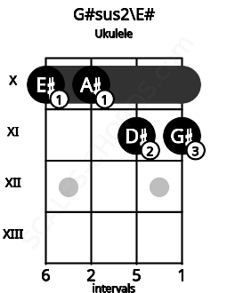 Fretboard image for the G#sus2\E# chord on ukulele frets: 10 10 11 11