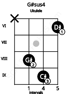 Fretboard image for the G#sus4 chord on ukulele frets: x 8 9 6