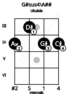 Fretboard image for the G#sus4\Cb chord on ukulele frets: 4 3 4 4