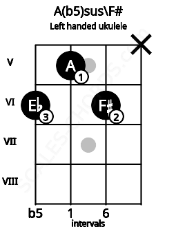 Fretboard image for the A(b5)sus\F# chord on left handled ukulele frets: x 6 5 6