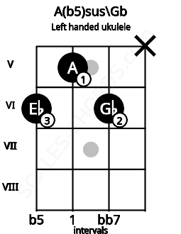 Fretboard image for the A(b5)sus\Gb chord on left handled ukulele frets: x 6 5 6
