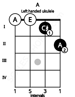 Fretboard image for the A chord on left handled ukulele frets: 2 1 0 0