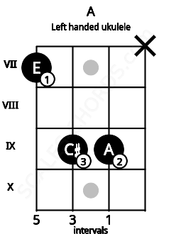 Fretboard image for the A chord on left handled ukulele frets: x 9 9 7