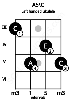 Fretboard image for the A5\C chord on left handled ukulele frets: 5 4 5 3