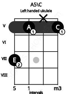 Fretboard image for the A5\C chord on left handled ukulele frets: 5 x 5 7