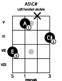 Fretboard image for the A5\C# chord on left handled ukulele frets: 6 x 5 7