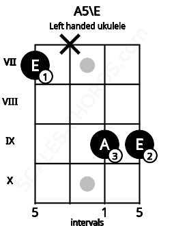 Fretboard image for the A5\E chord on left handled ukulele frets: 9 9 x 7