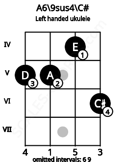 Fretboard image for the A6\9sus4\C# chord on left handled ukulele frets: 6 4 5 5