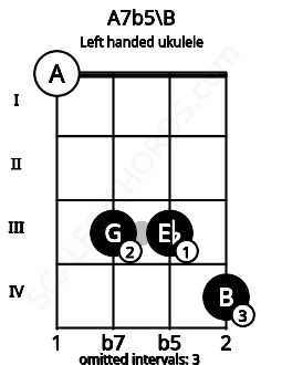 Fretboard image for the A7b5\B chord on left handled ukulele frets: 4 3 3 0