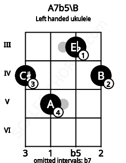 Fretboard image for the A7b5\B chord on left handled ukulele frets: 4 3 5 4