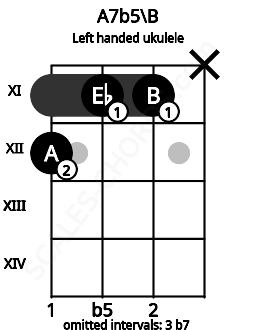 Fretboard image for the A7b5\B chord on left handled ukulele frets: x 11 11 12
