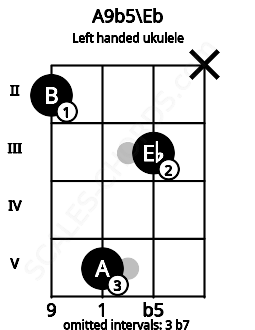 Fretboard image for the A9b5\Eb chord on left handled ukulele frets: x 3 5 2