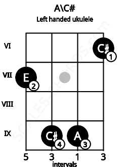 Fretboard image for the A\C# chord on left handled ukulele frets: 6 9 9 7
