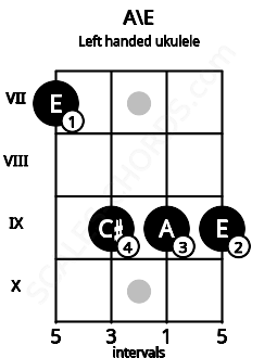 Fretboard image for the A\E chord on left handled ukulele frets: 9 9 9 7